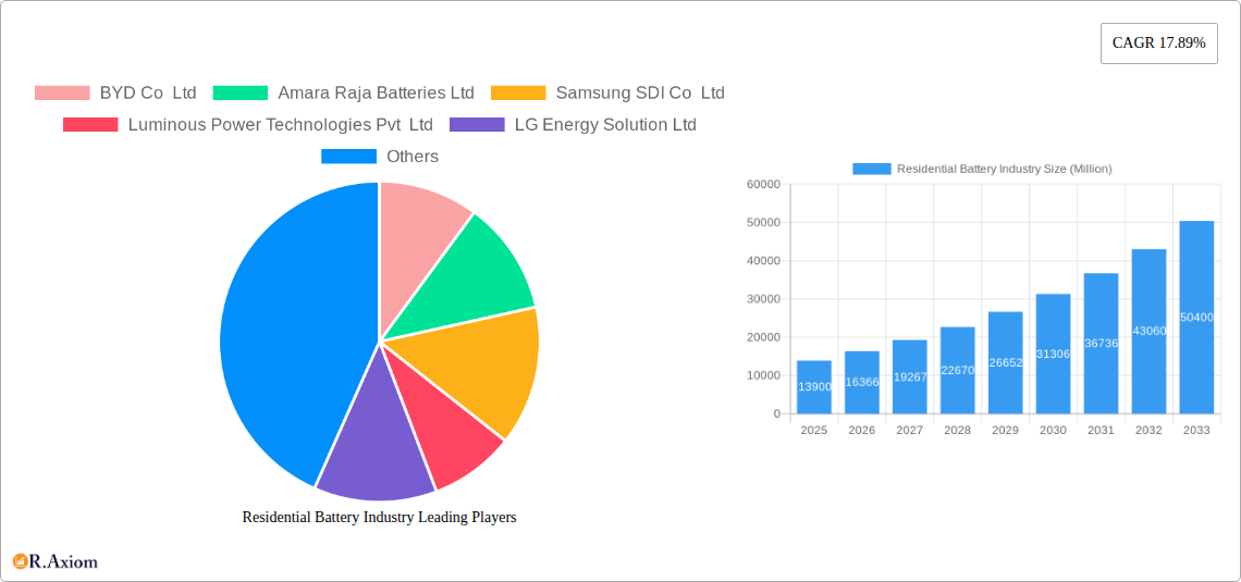 Residential Battery Industry Research Report - Market Overview and Key Insights