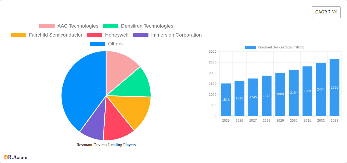 Resonant Devices Research Report - Market Overview and Key Insights