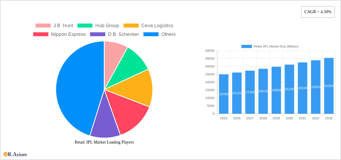 Retail 3PL Market Research Report - Market Overview and Key Insights