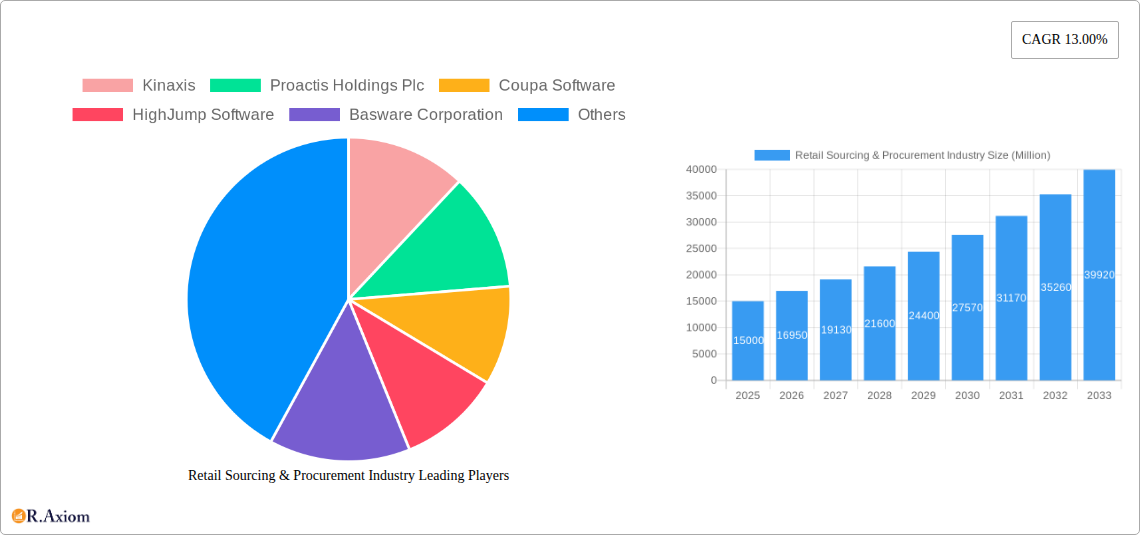 Retail Sourcing & Procurement Industry Research Report - Market Overview and Key Insights