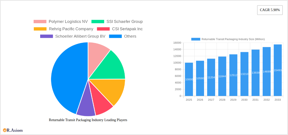 Returnable Transit Packaging Industry Research Report - Market Overview and Key Insights