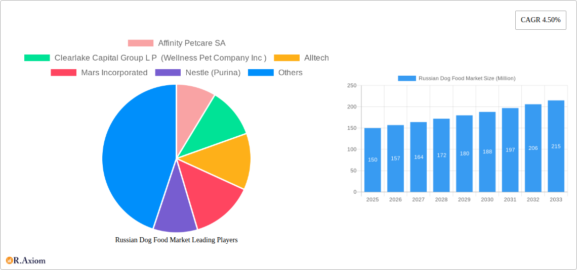 Russian Dog Food Market Research Report - Market Overview and Key Insights