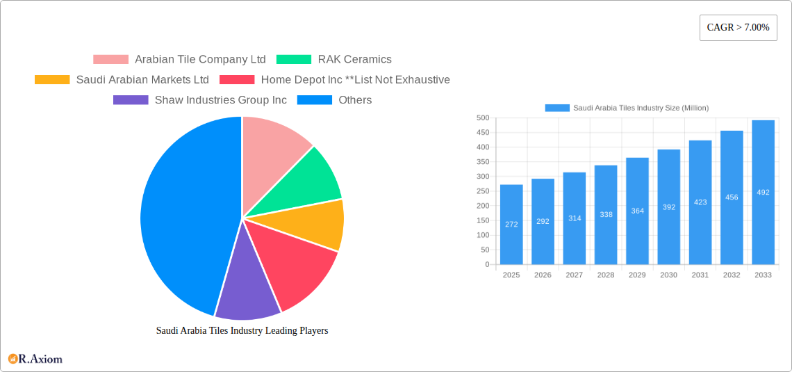 Saudi Arabia Tiles Industry Research Report - Market Overview and Key Insights