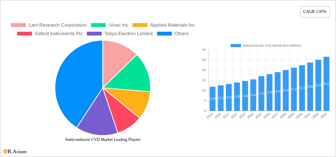 Semiconductor CVD Market Research Report - Market Overview and Key Insights