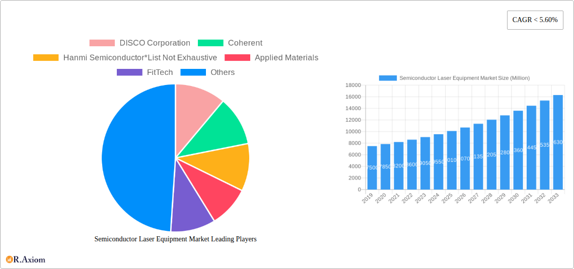 Semiconductor Laser Equipment Market Research Report - Market Overview and Key Insights