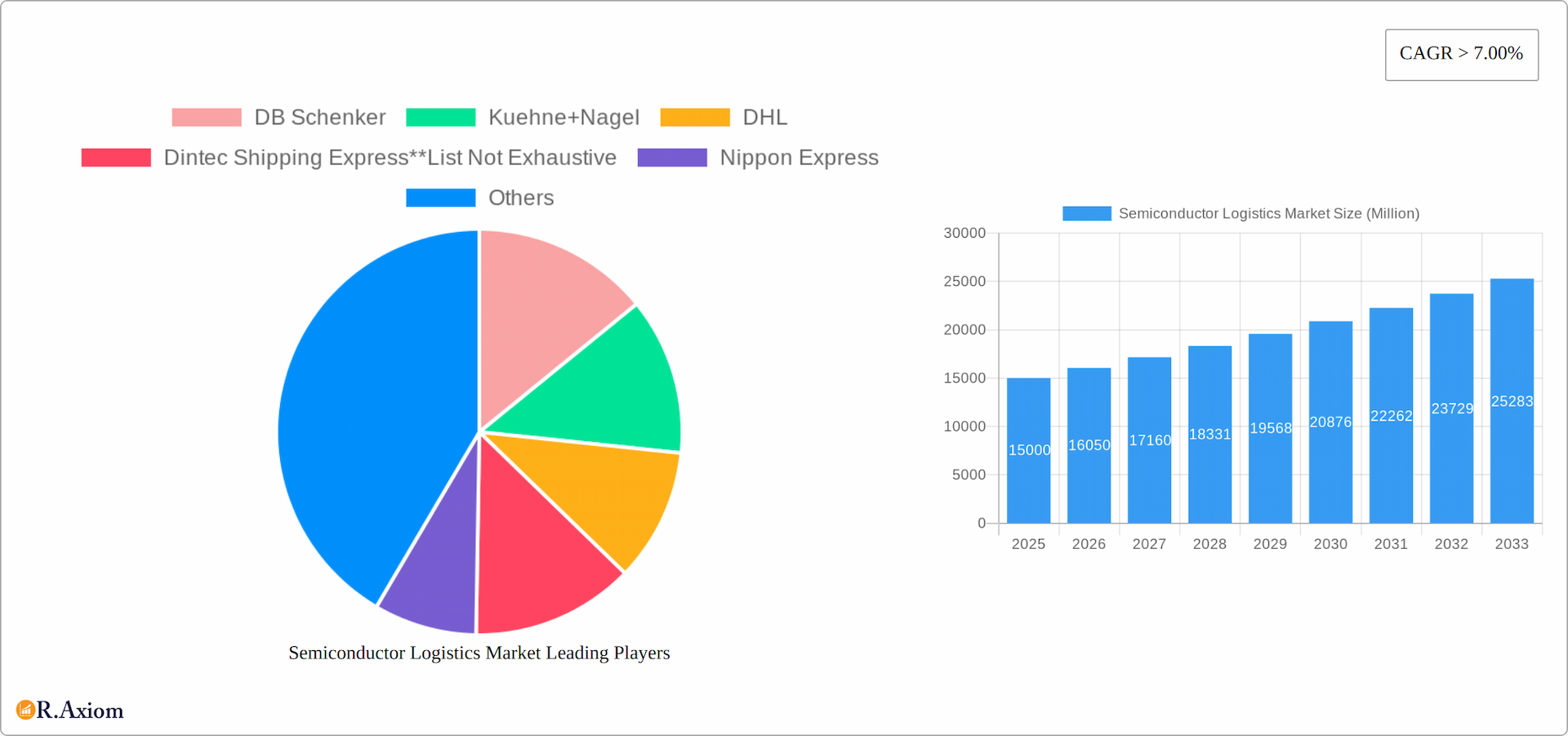 Semiconductor Logistics Market Research Report - Market Overview and Key Insights