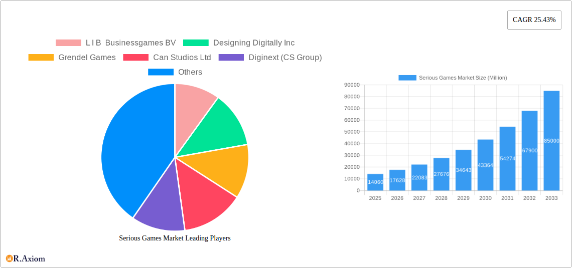 Serious Games Market Research Report - Market Overview and Key Insights