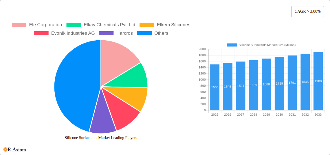 Silicone Surfactants Market Research Report - Market Overview and Key Insights