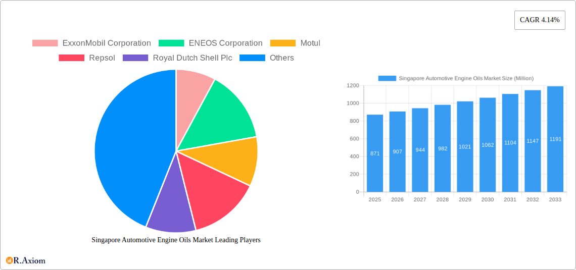 Singapore Automotive Engine Oils Market Research Report - Market Overview and Key Insights