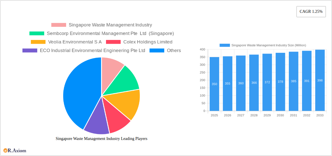 Singapore Waste Management Industry Research Report - Market Overview and Key Insights