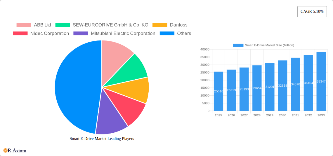 Smart E-Drive Market Research Report - Market Overview and Key Insights