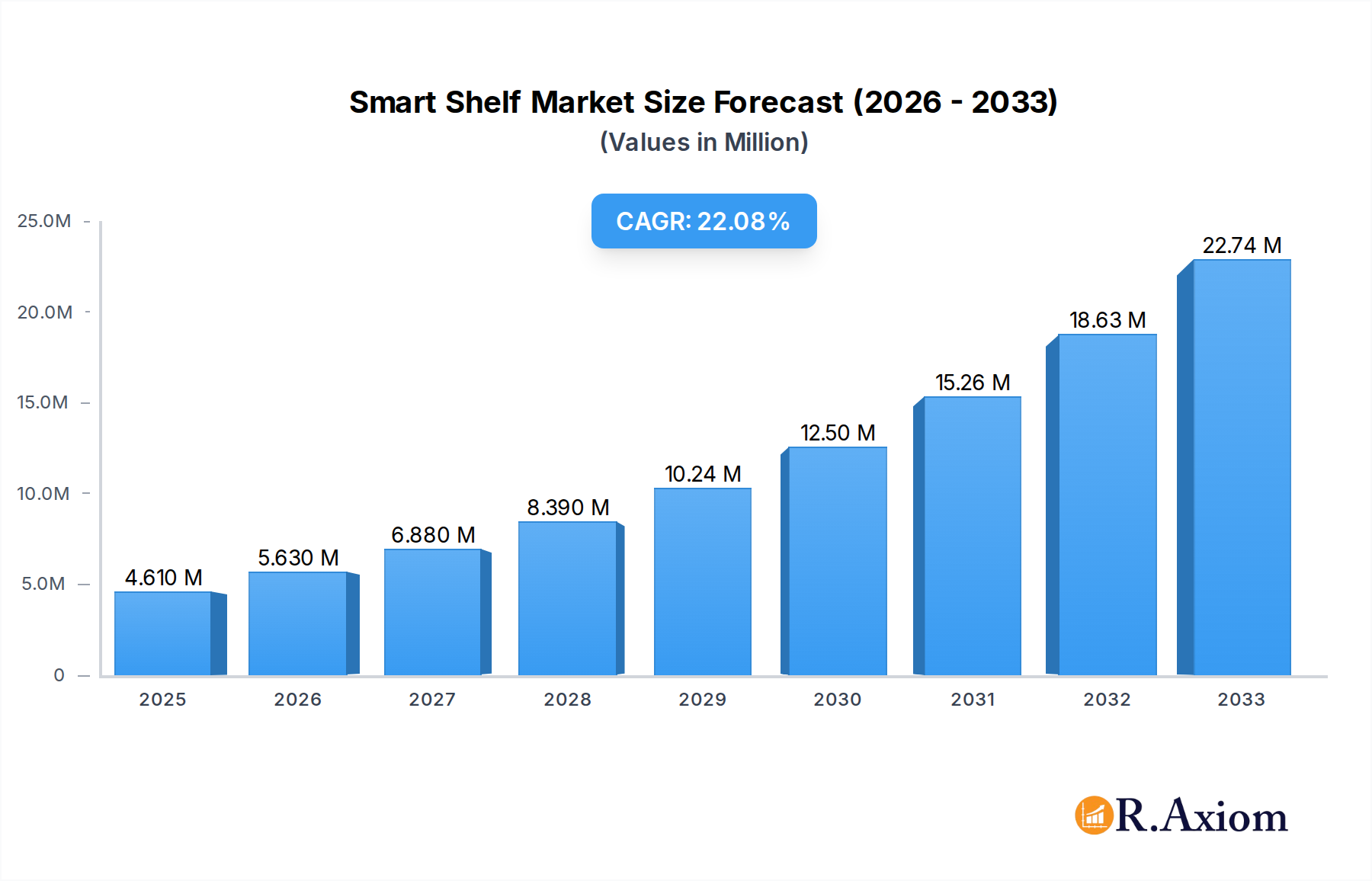 Smart Shelf Market Research Report - Market Overview and Key Insights