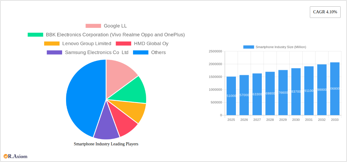 Smartphone Industry Research Report - Market Overview and Key Insights