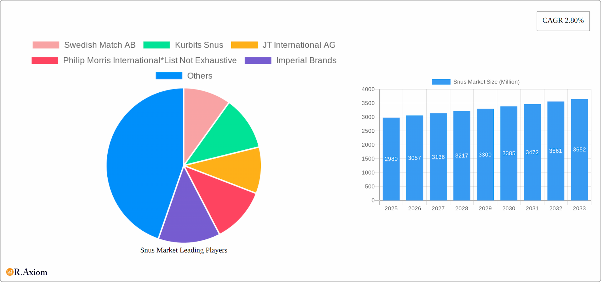 Snus Market Research Report - Market Overview and Key Insights