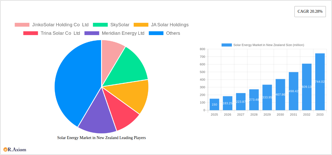 Solar Energy Market in New Zealand Research Report - Market Overview and Key Insights
