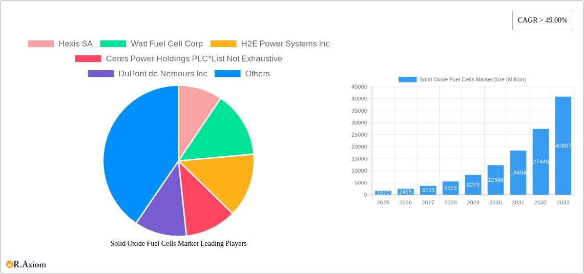 Solid Oxide Fuel Cells Market Research Report - Market Overview and Key Insights