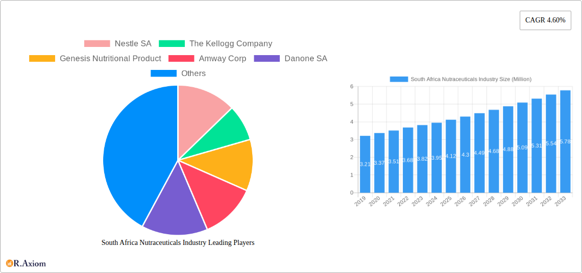 South Africa Nutraceuticals Industry Research Report - Market Overview and Key Insights