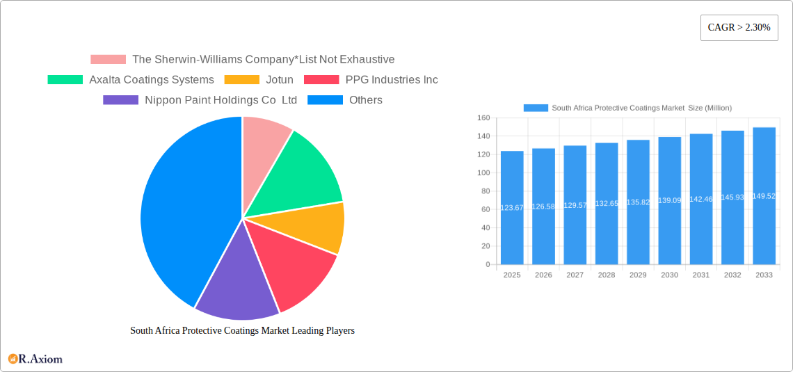South Africa Protective Coatings Market  Research Report - Market Overview and Key Insights
