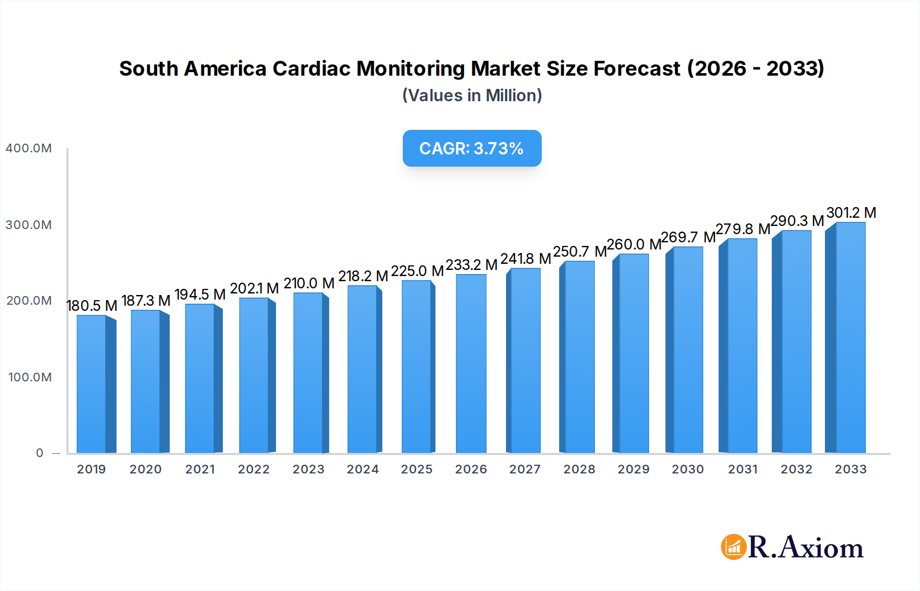 South America Cardiac Monitoring Market Research Report - Market Overview and Key Insights