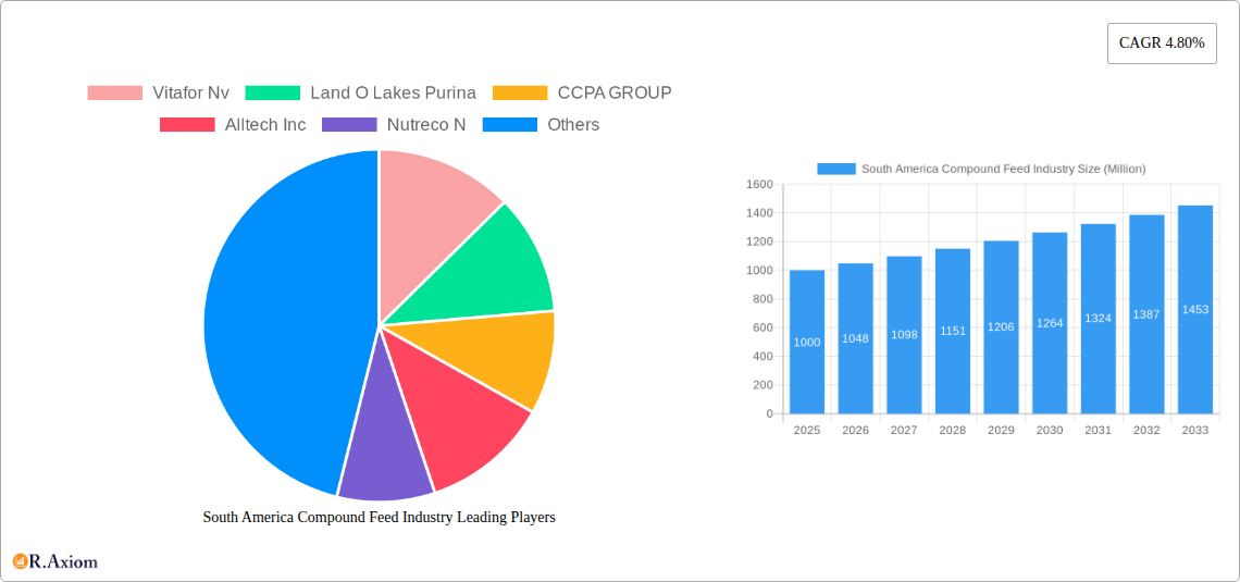 South America Compound Feed Industry Research Report - Market Overview and Key Insights