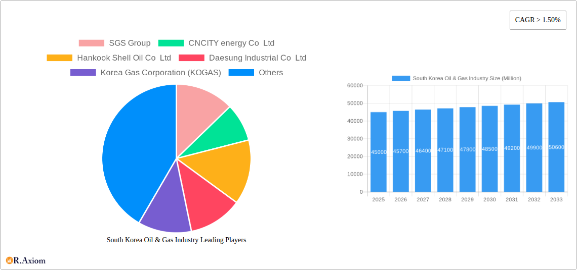 South Korea Oil & Gas Industry Research Report - Market Overview and Key Insights