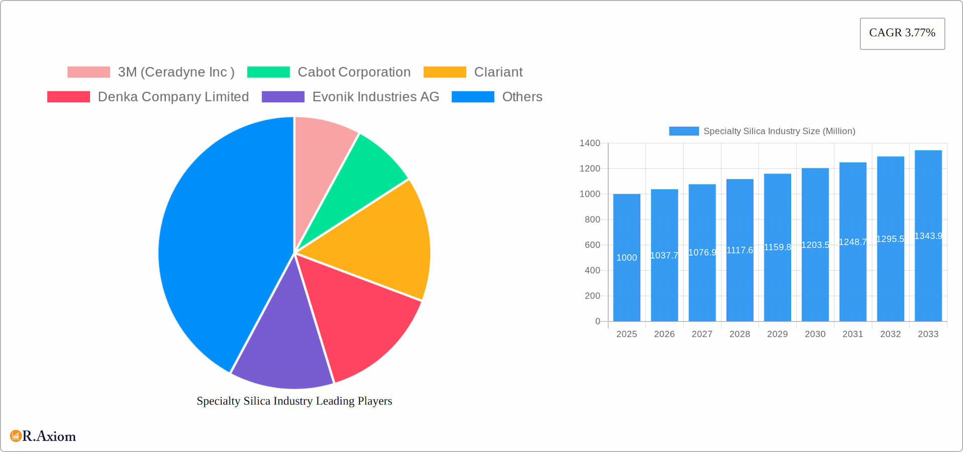 Specialty Silica Industry Research Report - Market Overview and Key Insights