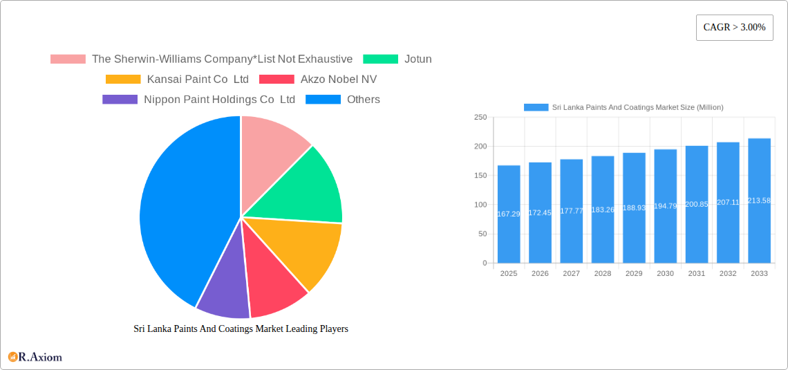 Sri Lanka Paints And Coatings Market Research Report - Market Overview and Key Insights