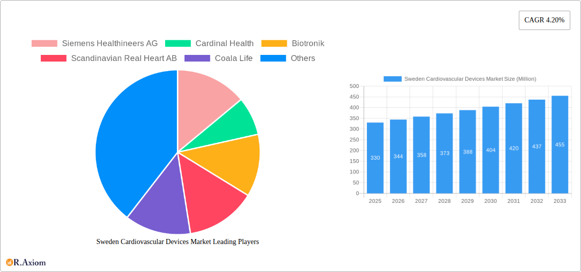Sweden Cardiovascular Devices Market Research Report - Market Overview and Key Insights