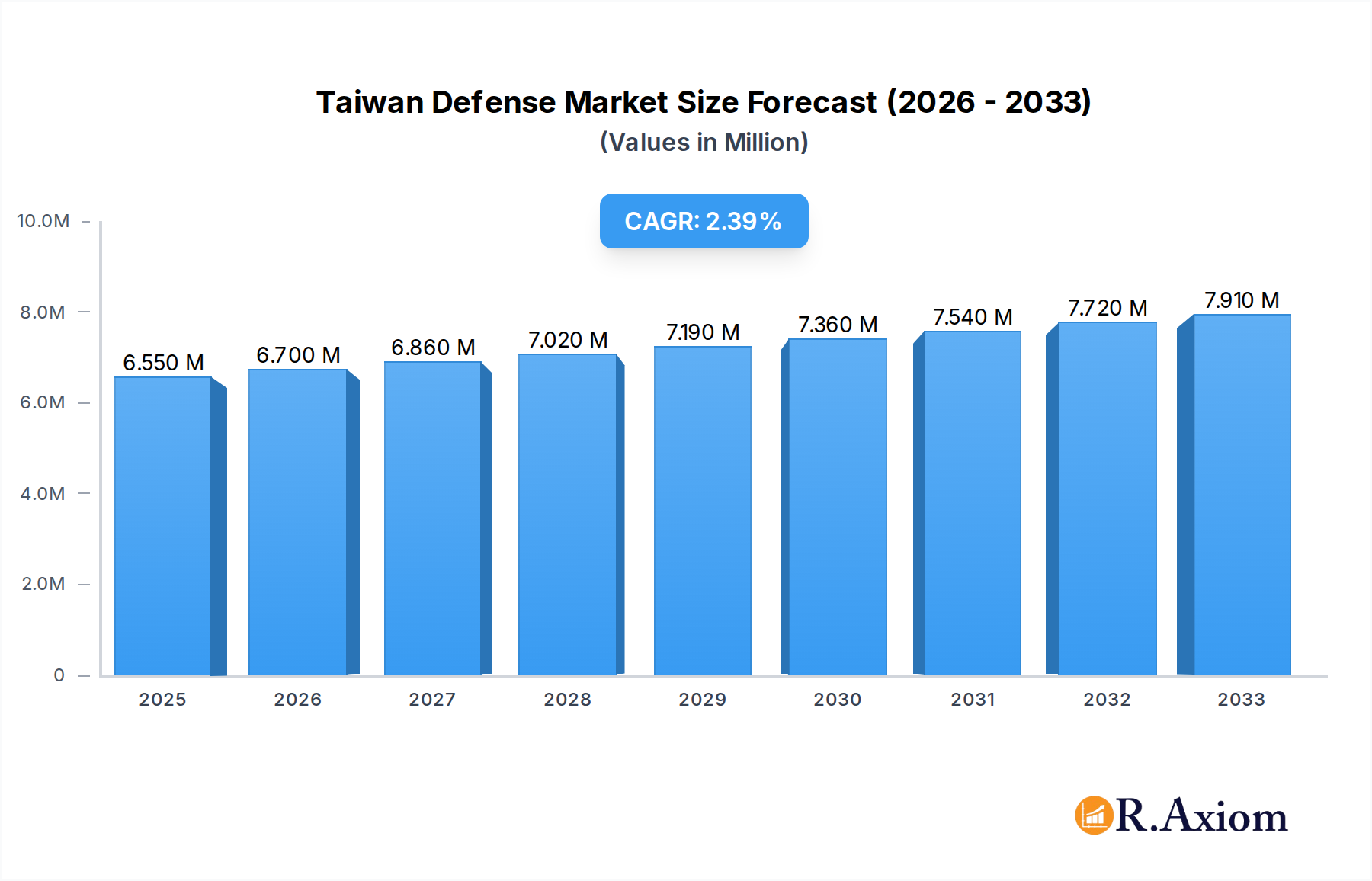 Taiwan Defense Market Research Report - Market Overview and Key Insights