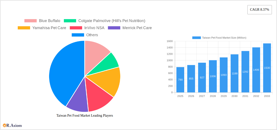 Taiwan Pet Food Market Research Report - Market Overview and Key Insights