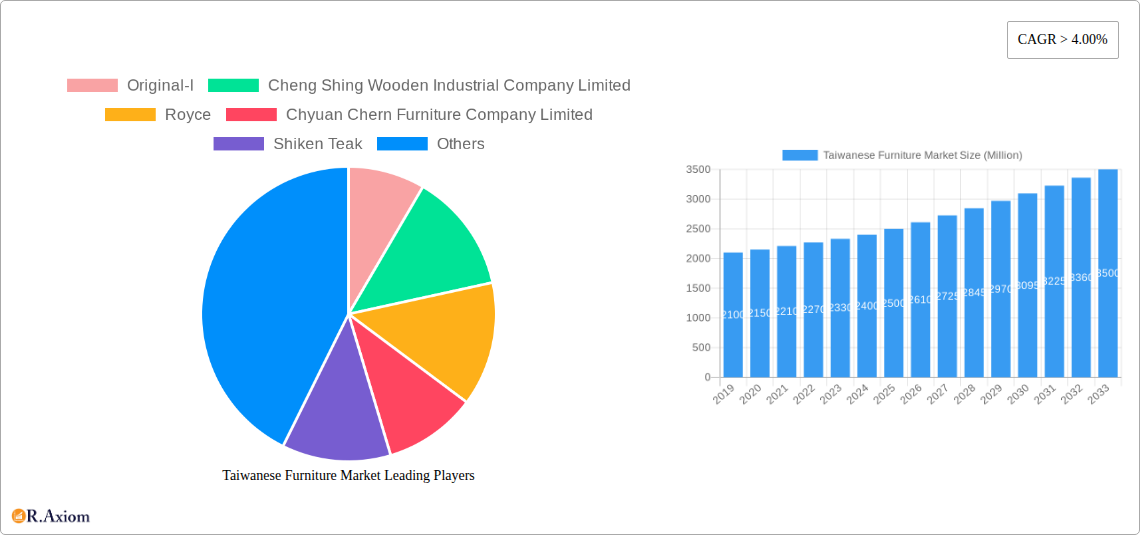 Taiwanese Furniture Market Research Report - Market Overview and Key Insights