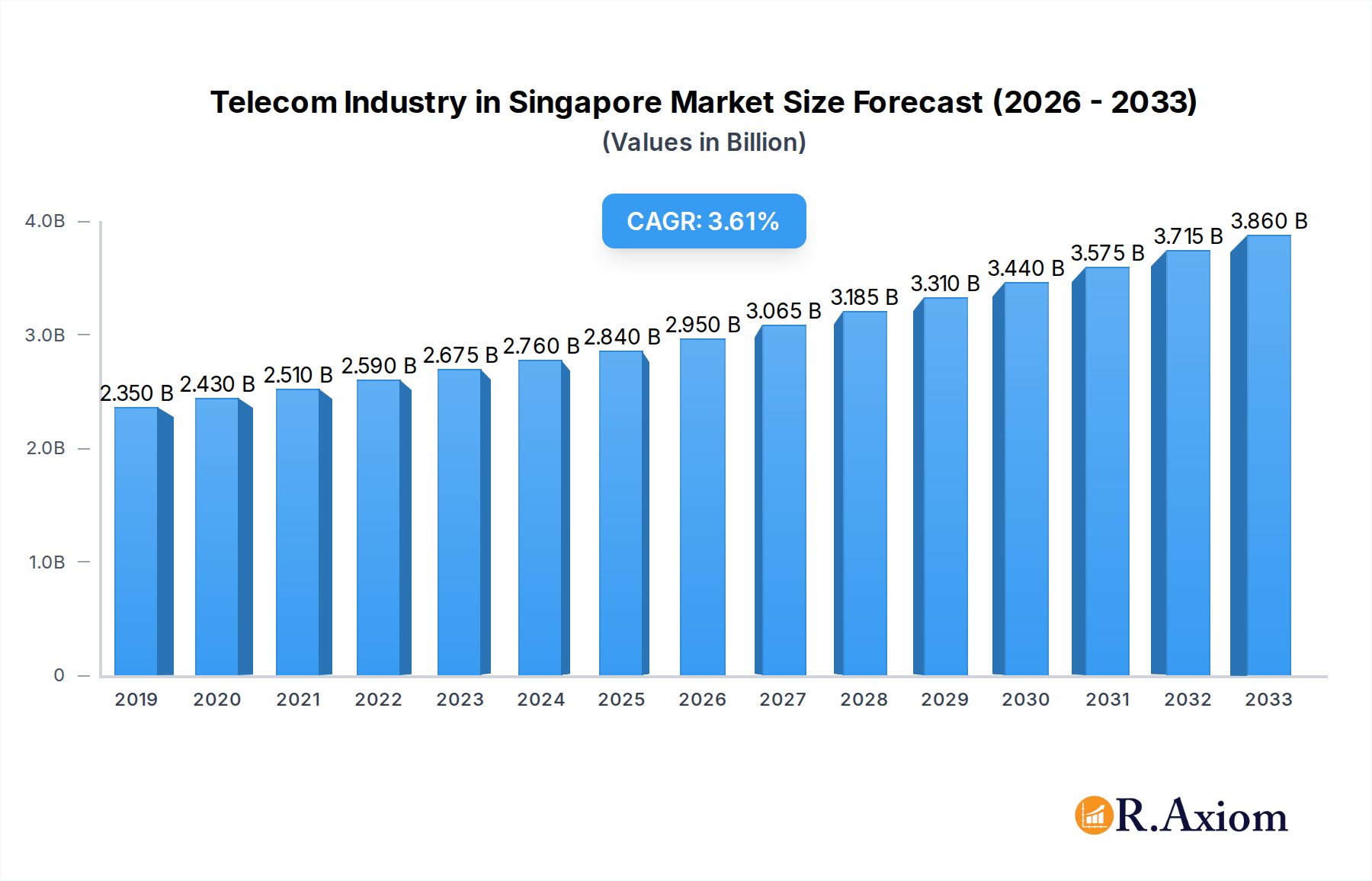 Telecom Industry in Singapore Research Report - Market Overview and Key Insights