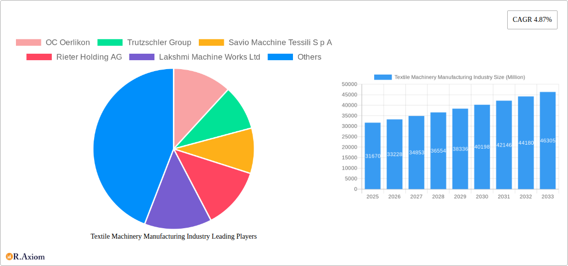 Textile Machinery Manufacturing Industry Research Report - Market Overview and Key Insights
