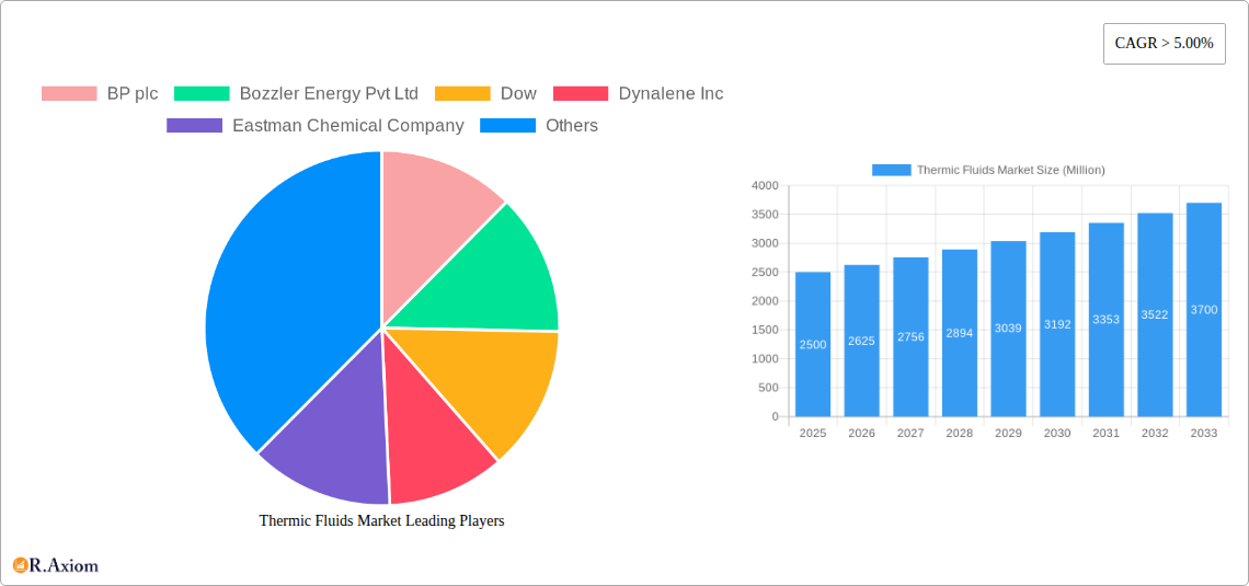 Thermic Fluids Market Research Report - Market Overview and Key Insights