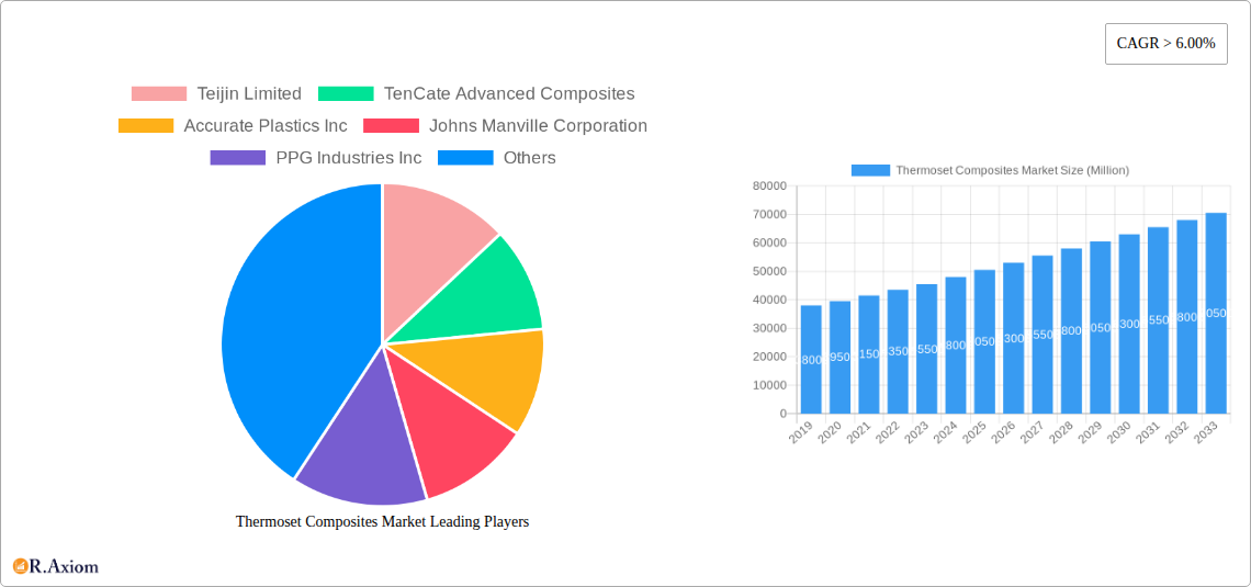 Thermoset Composites Market Research Report - Market Overview and Key Insights