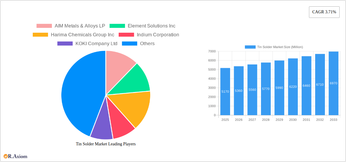 Tin Solder Market Research Report - Market Overview and Key Insights