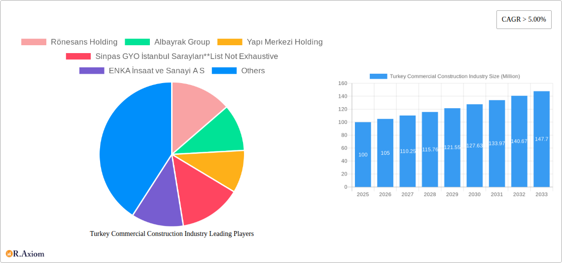 Turkey Commercial Construction Industry Research Report - Market Overview and Key Insights