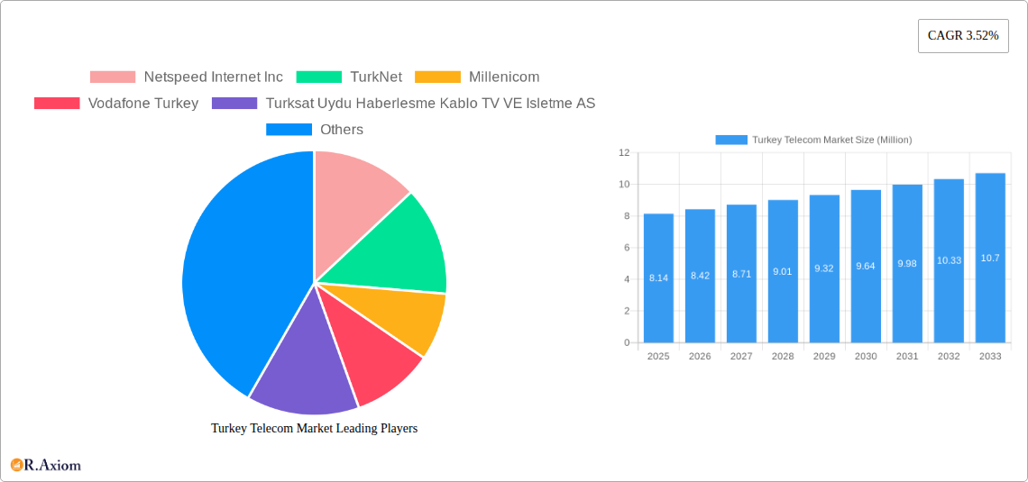 Turkey Telecom Market Research Report - Market Overview and Key Insights