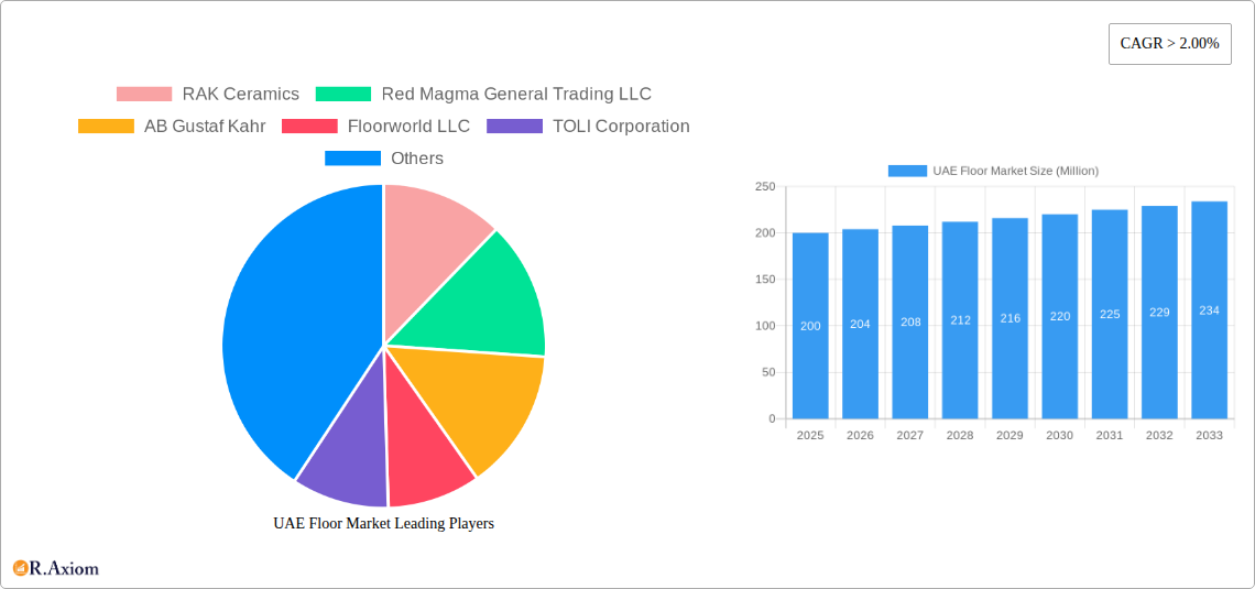 UAE Floor Market Research Report - Market Overview and Key Insights