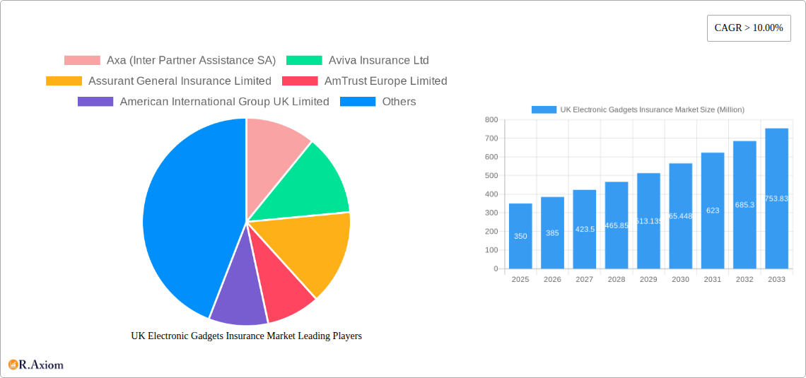 UK Electronic Gadgets Insurance Market Research Report - Market Overview and Key Insights