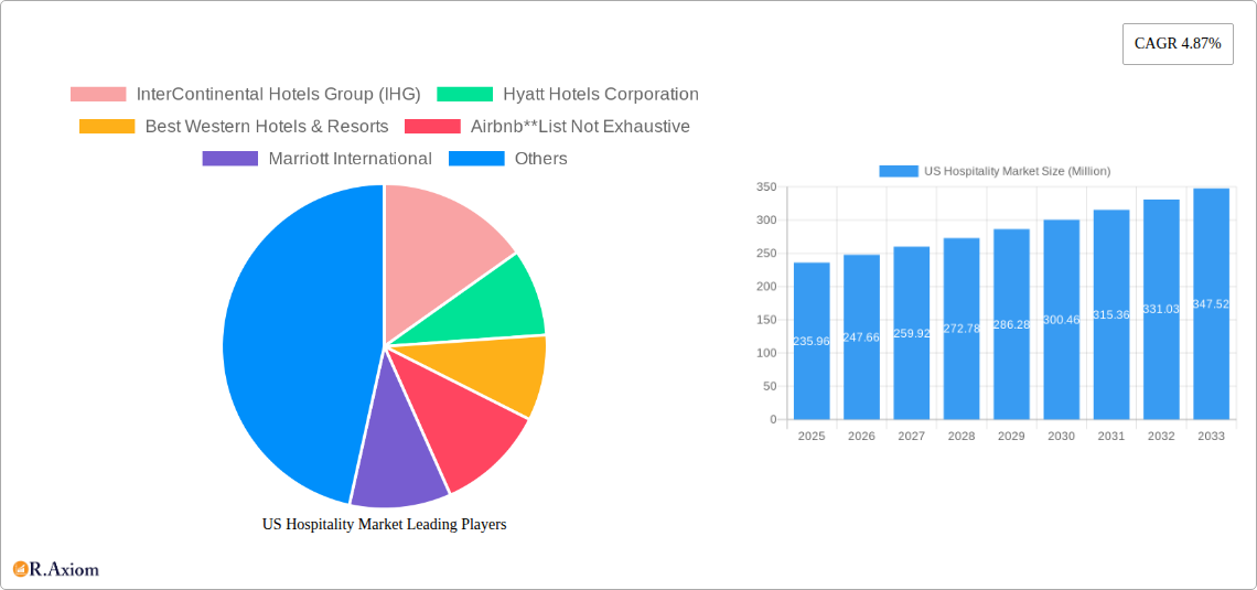 US Hospitality Market Research Report - Market Overview and Key Insights