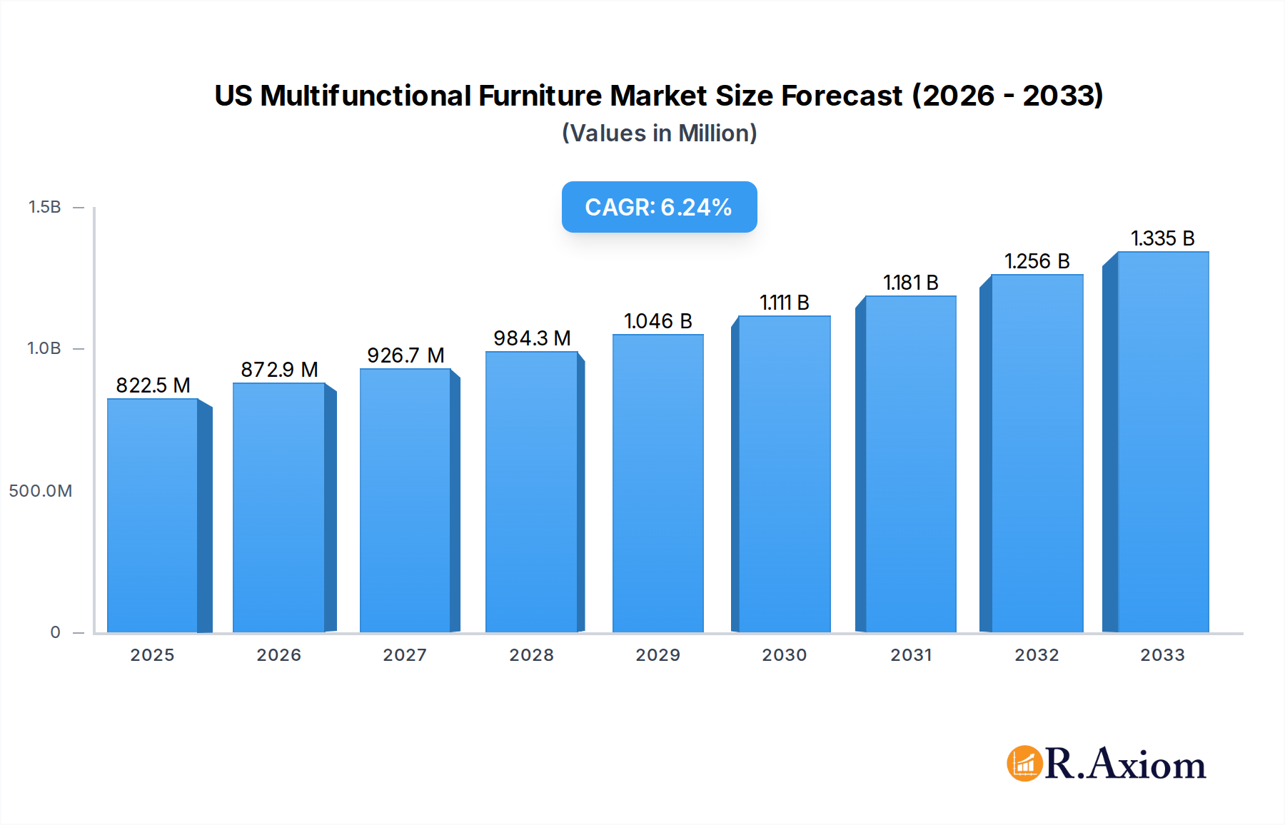 US Multifunctional Furniture Market Research Report - Market Overview and Key Insights