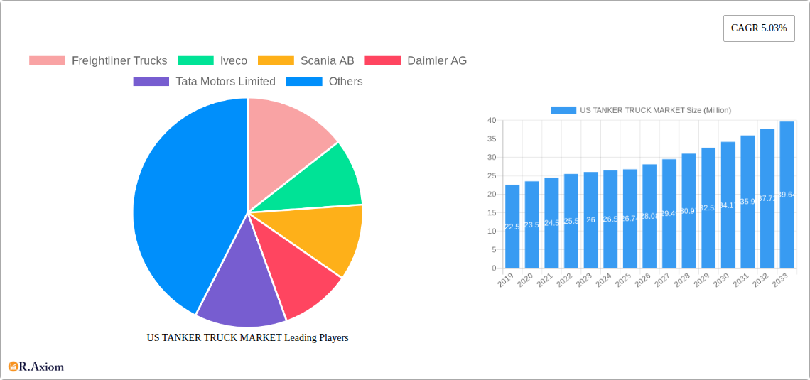 US TANKER TRUCK MARKET Research Report - Market Overview and Key Insights