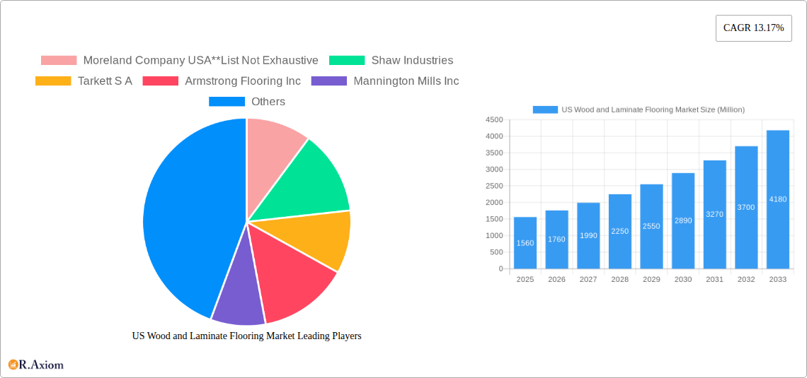US Wood and Laminate Flooring Market Research Report - Market Overview and Key Insights