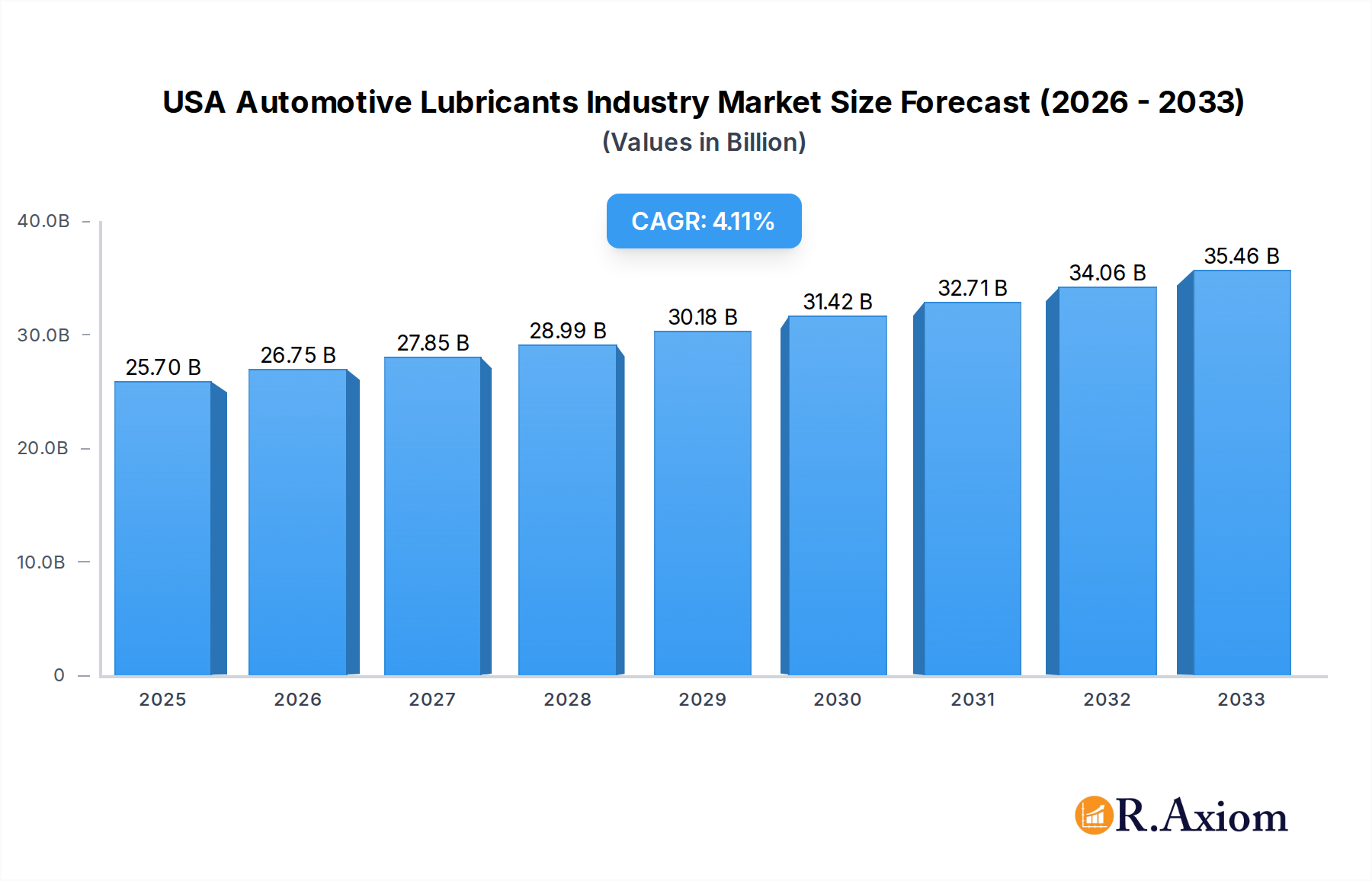 USA Automotive Lubricants Industry Research Report - Market Overview and Key Insights