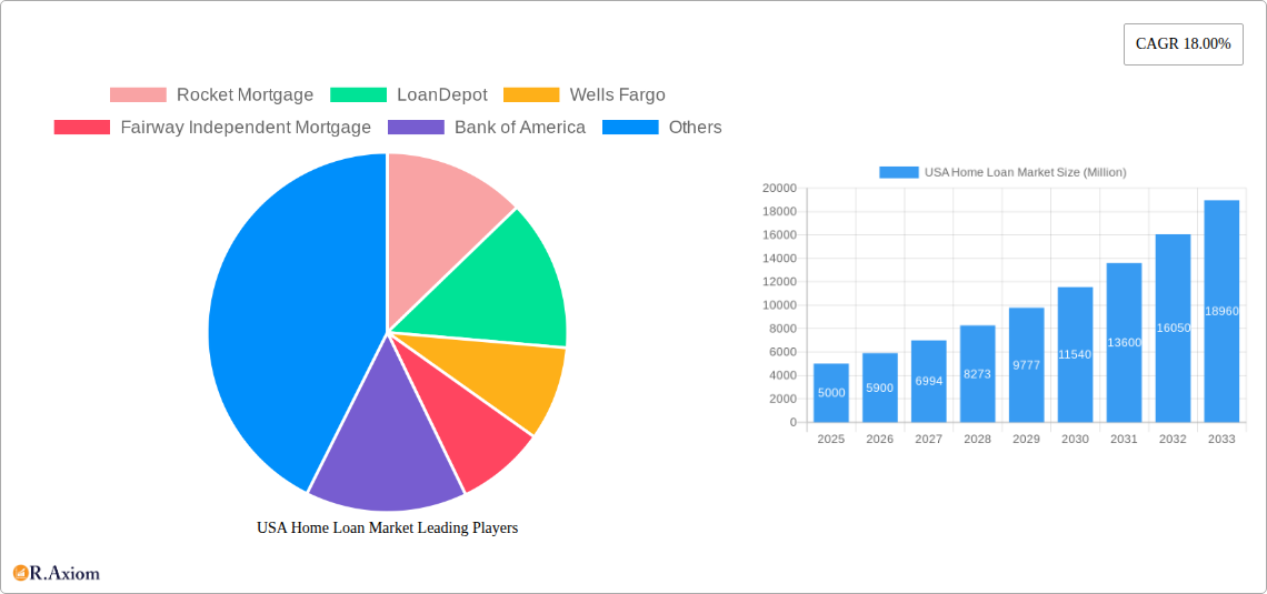 USA Home Loan Market Research Report - Market Overview and Key Insights