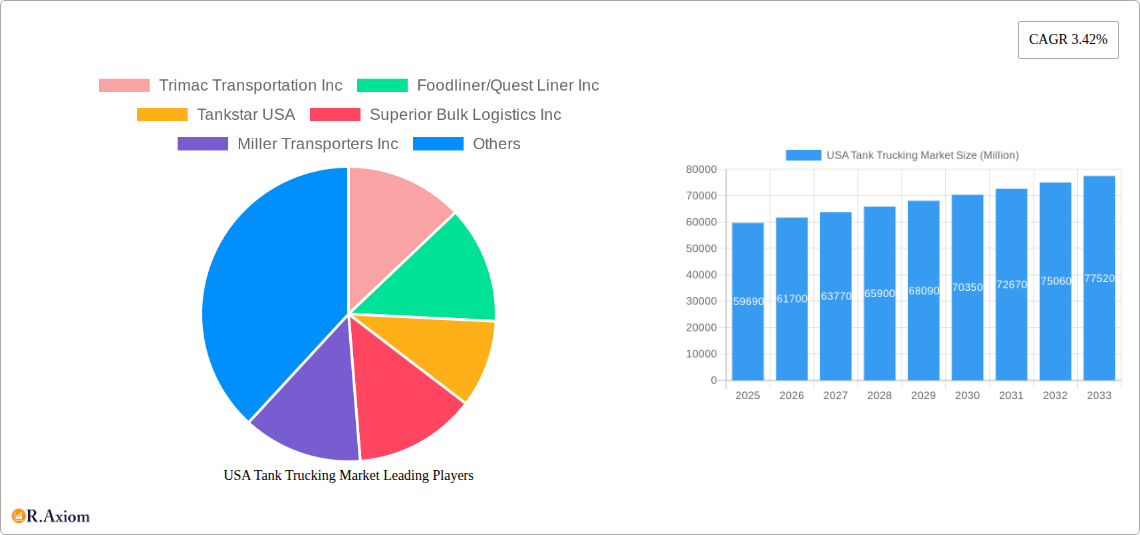 USA Tank Trucking Market Research Report - Market Overview and Key Insights