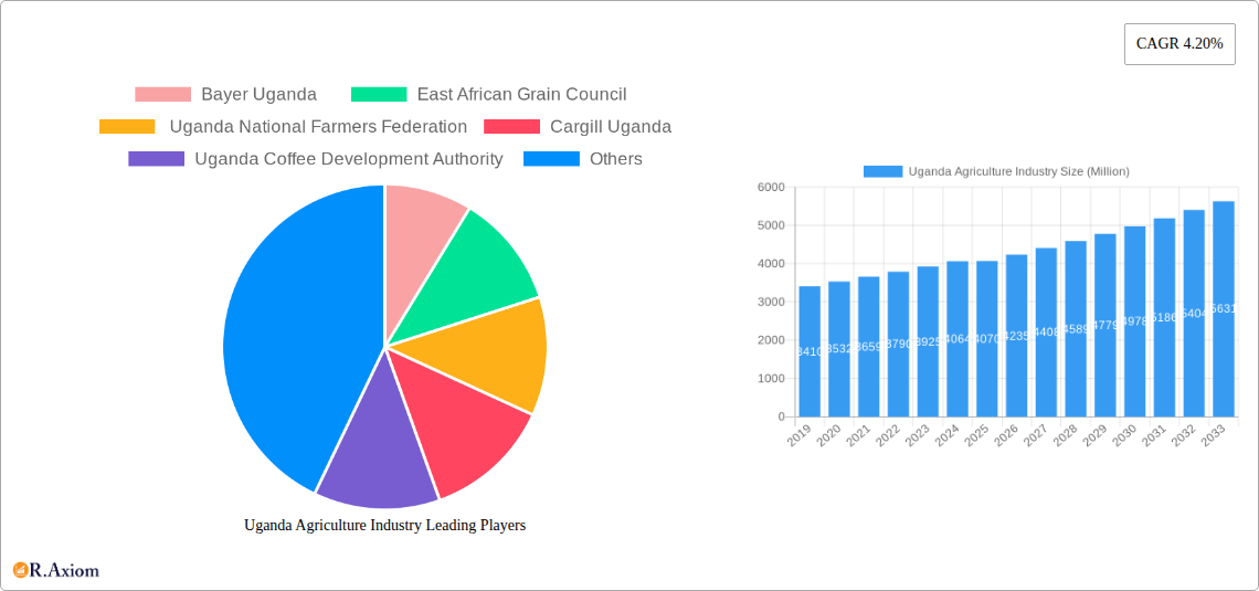 Uganda Agriculture Industry Research Report - Market Overview and Key Insights