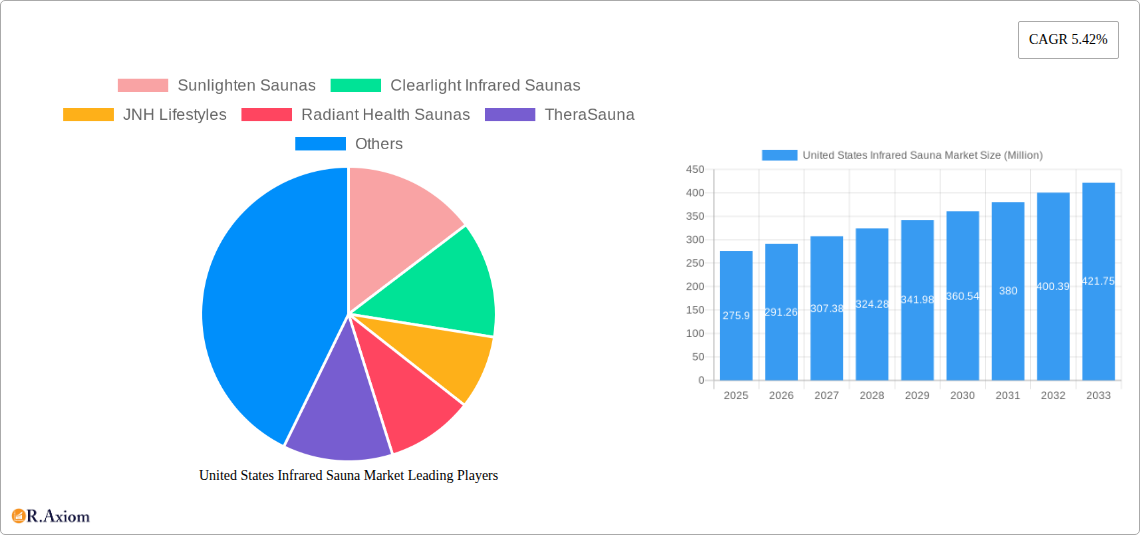 United States Infrared Sauna Market Research Report - Market Overview and Key Insights