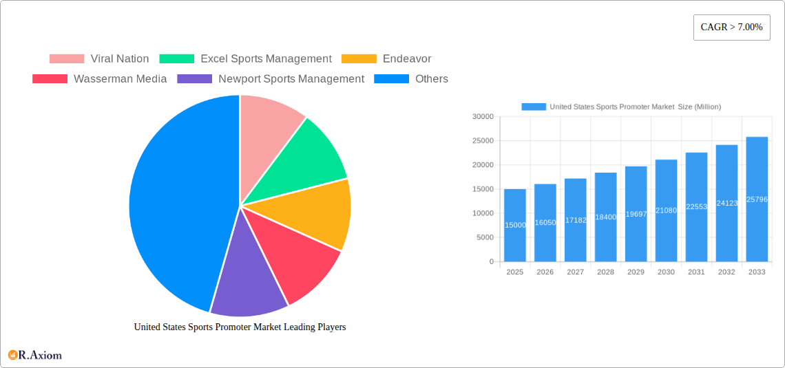 United States Sports Promoter Market  Research Report - Market Overview and Key Insights